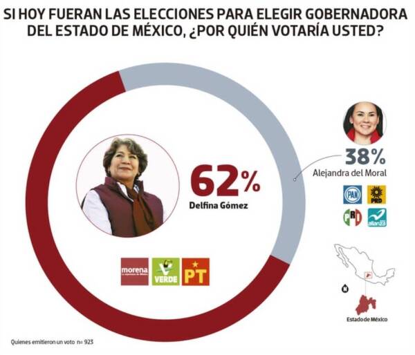 delfina-gomez-supera-24-puntos